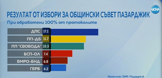 ДПС спечели изборите за Общински съвет в Пазарджик