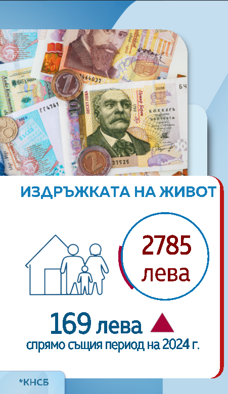 Издръжката за живот: 2785 лева са нужни за тричленно семейство на месец