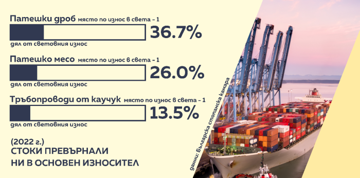 От български патки до индустриално оборудване, изнасяме стока за десетки милиарди