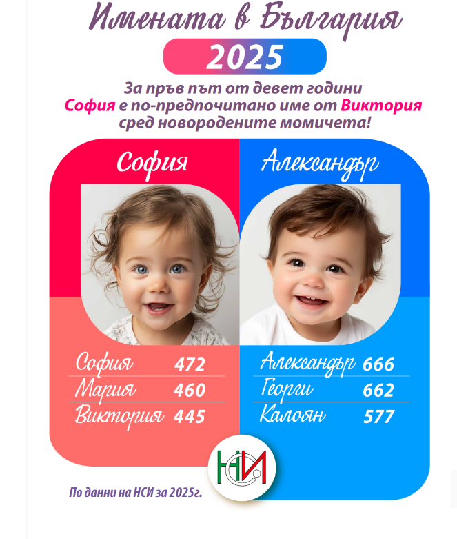 Кои са най-предпочитаните имена на новородени за 2025 г.