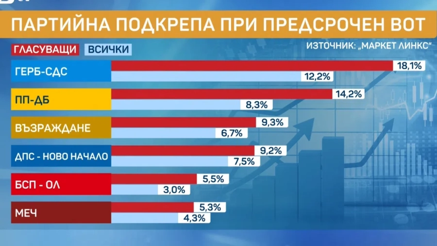 „Маркет линкс“: ГЕРБ-СДС отново първи на предстоящите избори, ИТН не влиза в парламента