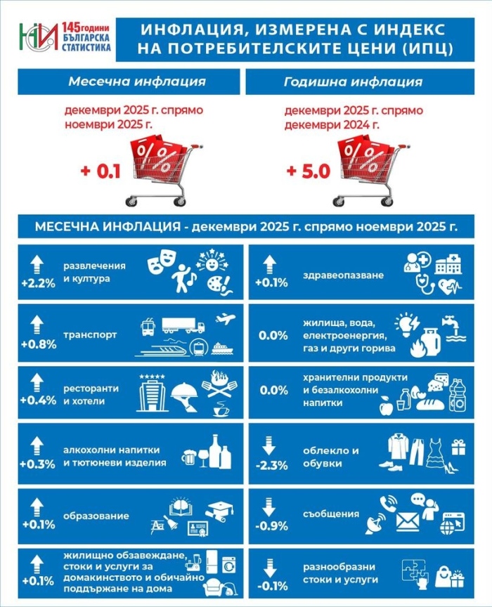 Годишната инфлация у нас през декември е 5%