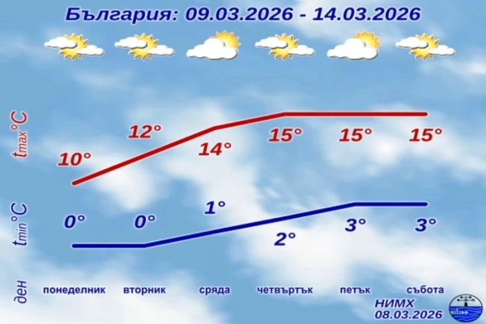 Днес ще бъде слънчево с кратки превалявания, дневните температури през седмицата ще надхвърлят 15°