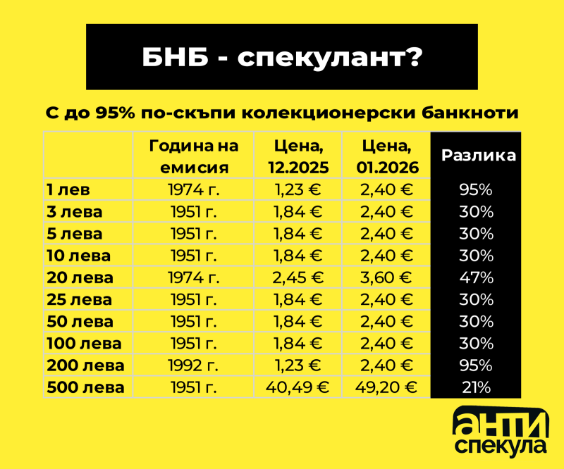 Антиспекула: БНБ се превърна в спекулант