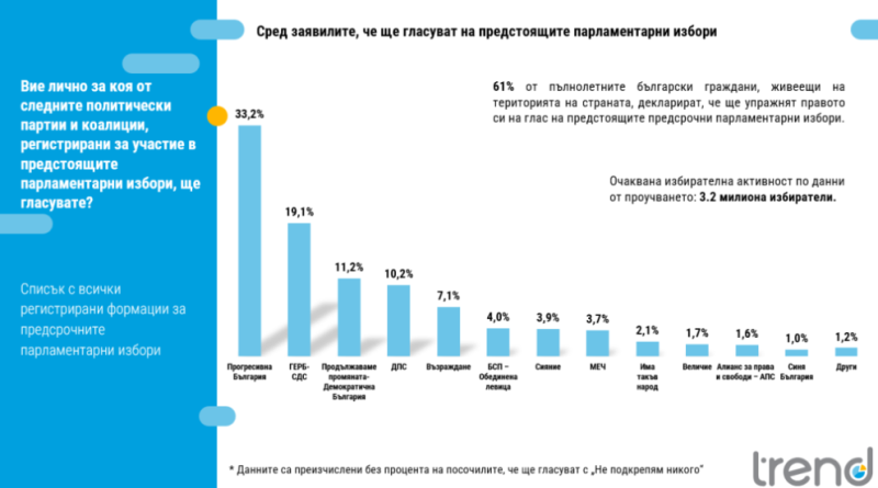 3 милиона и 200 хиляди българи декларират, че ще гласуват на парламентарните избори