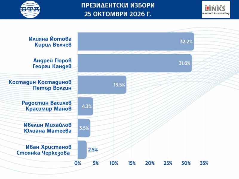 Според първите резултати от екзитпола на „Маркет линкс“: Йотова - Вълчев са с 32,2%, Гюров - Кандев - 31,6%
